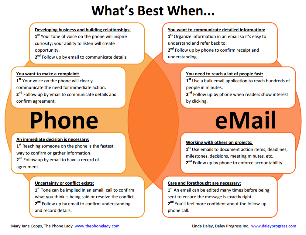 What's best when... Phone vs. eMail ⋆ Work Better, Not Harder