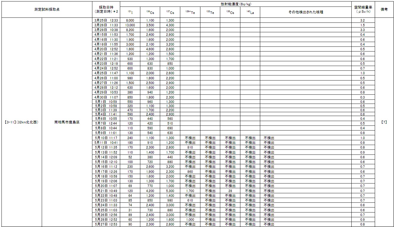 プルトニウム、ストロンチウム ...