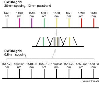 photonics building blocks wdm acronym dwdm channel wavelength chart