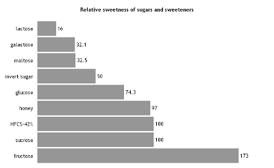 Sweetness of sugars and sweeteners Sweetness of sugars and sweeteners