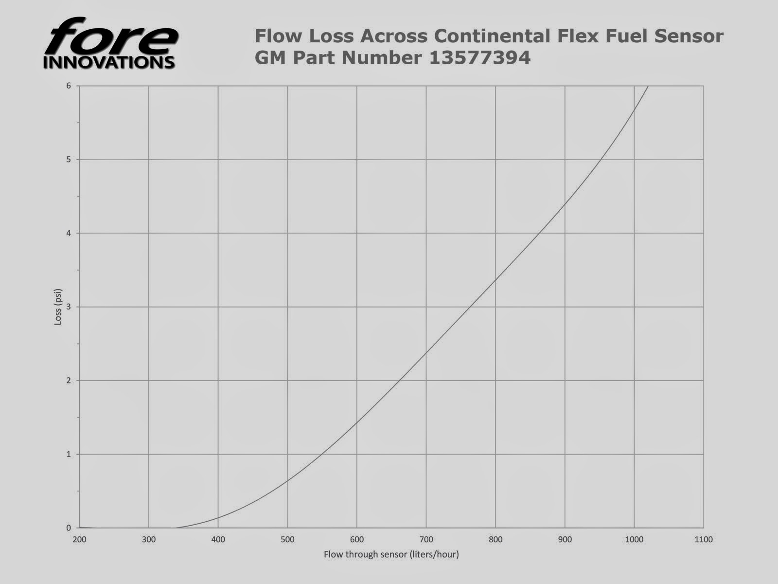 Fore Innovations Restrictive Flex Fuel Sensor?