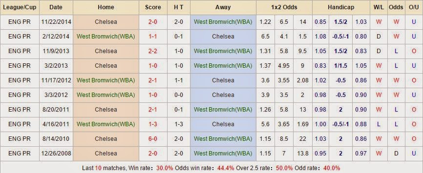 Kèo thơm cá cược West Brom vs Chelsea