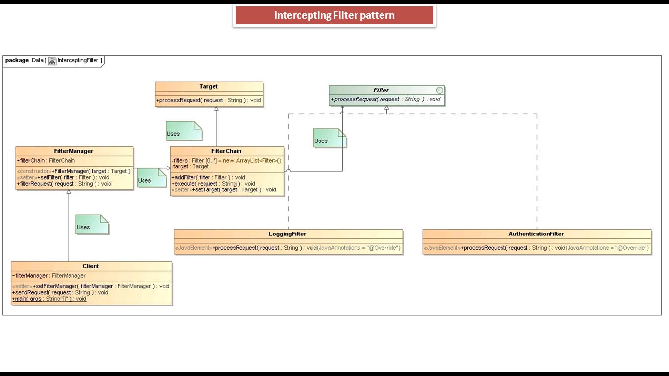 JAVA EE Intercepting Filter Design Pattern Implementation