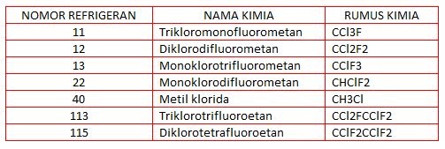 Global Computer Electronic Jenis Dan Fungsi Refrigeran Pada Mesin Pendingin