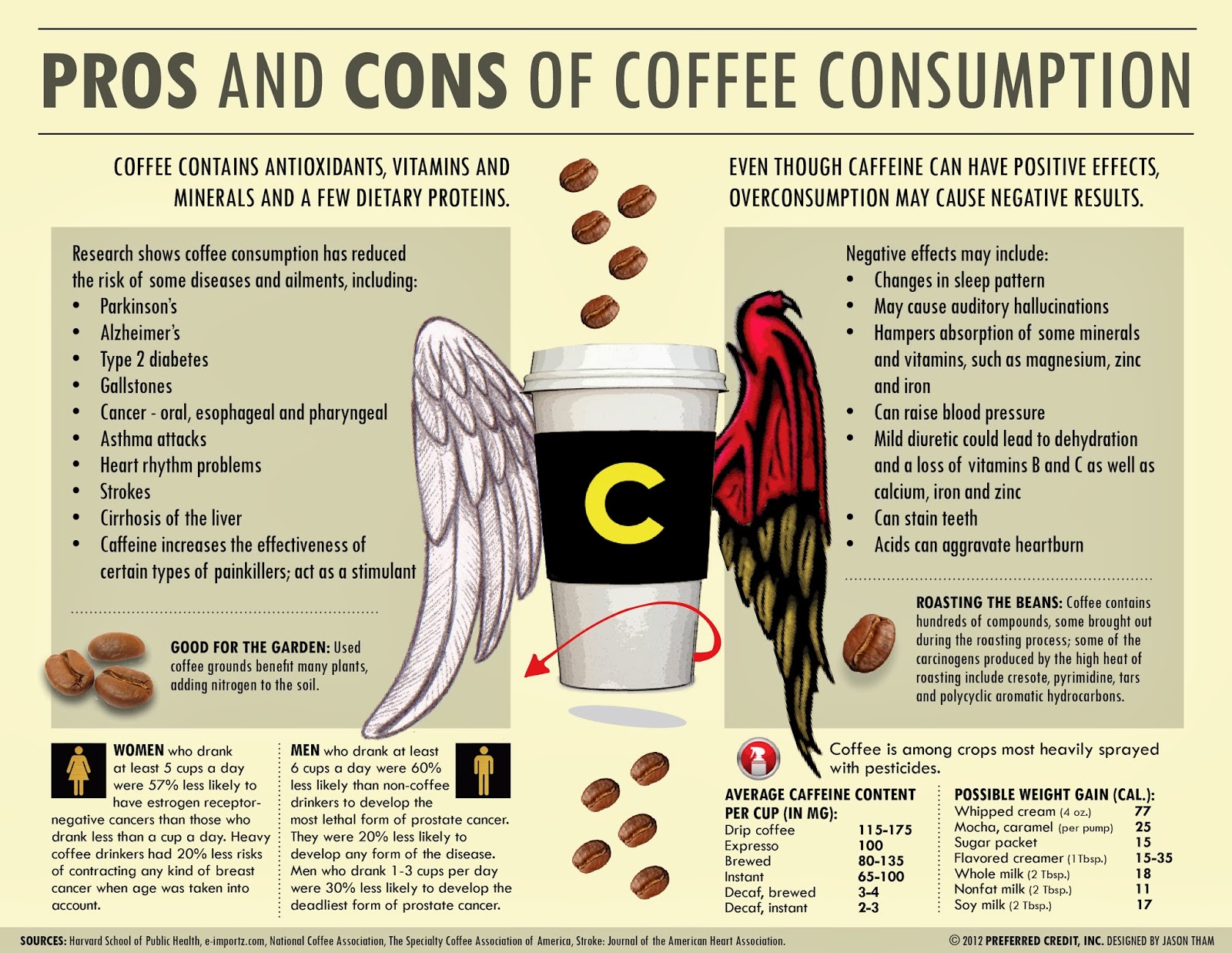 Pros And Cons Of Coffee Industry