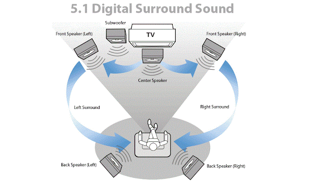 5.1 Surround Sound