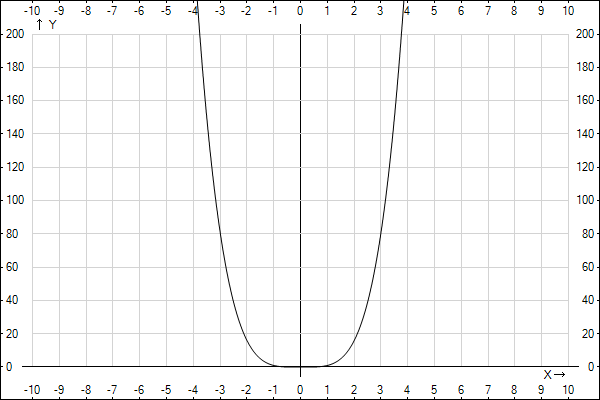 Математика Степенная функция, ее свойства и график