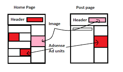Adsense Ad Placing Area