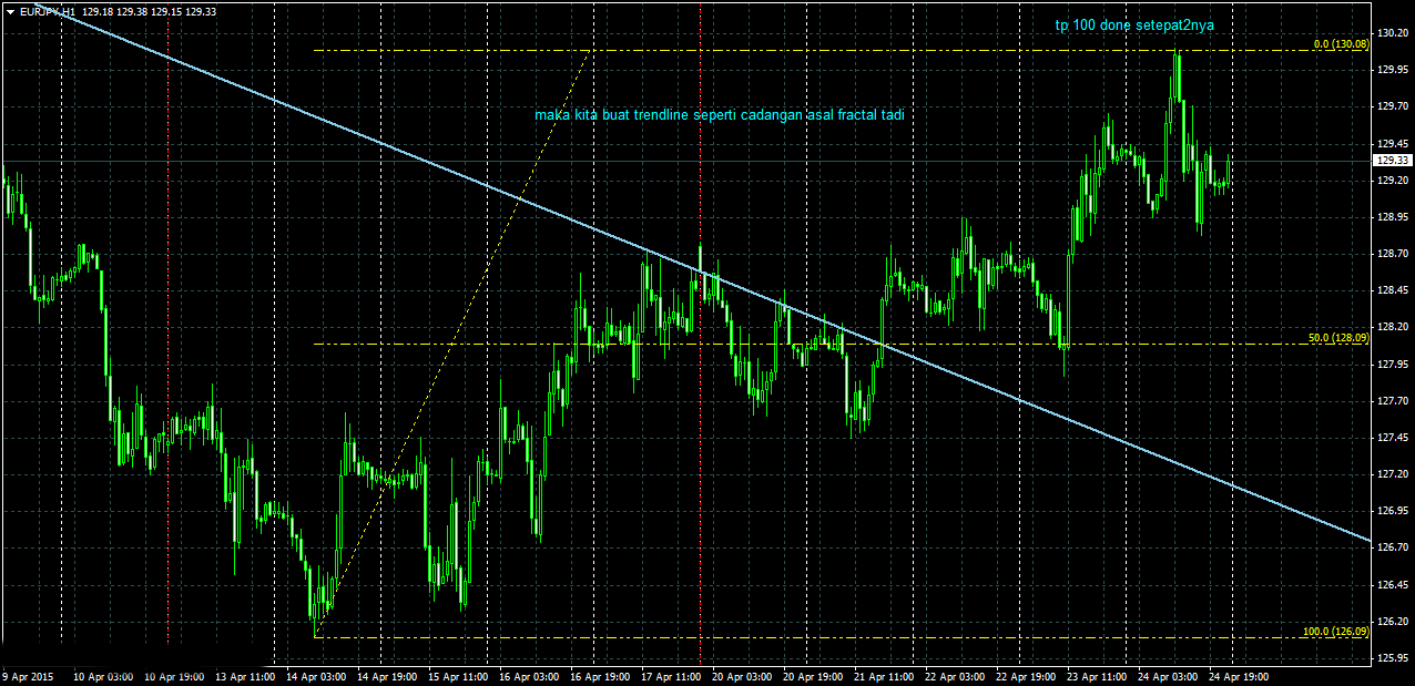 Teknik double top forex