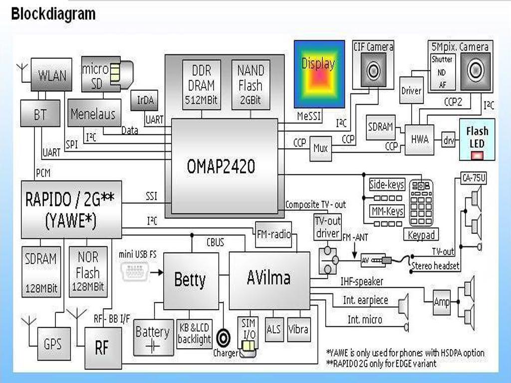 http://4.bp.blogspot.com/-pmP-GZqsVXo/TnZOUha7T5I/AAAAAAAAEJc/Has_6aGHirU/s1600/N95+Nokia+diagram.jpg