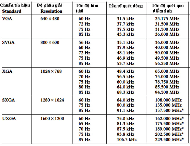 Hình 15 - Các chuẩn tín hiệu - độ phân giải và  tần số quét