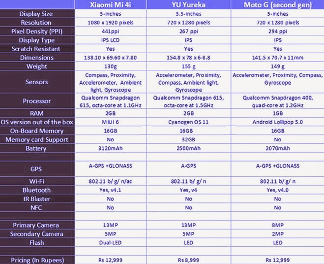 Micromax Yu Yureka Vs Xiaomi Mi 4i Vs Moto G (Gen2)