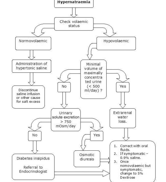hypernatremia flowchart image gallery hypernatremia hypernatremia flowchart image gallery hypernatremia