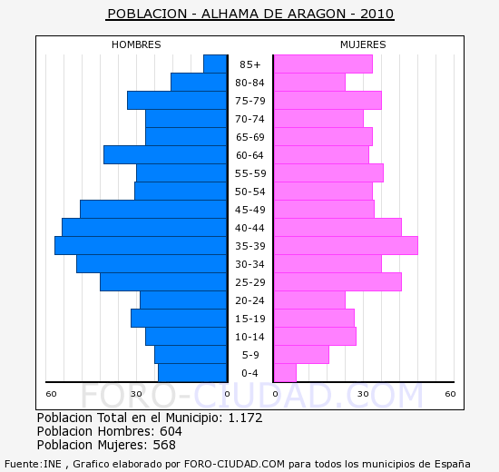 Territorio Sociales Analyzing a population pyramid
