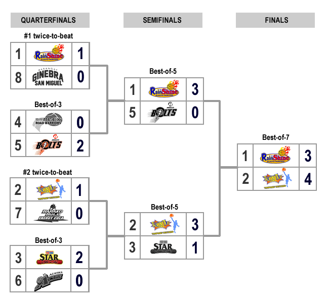 List of Teams Brackets Quarterfinals, Semifinals, and Finals 2015 PBA Commissioner's Cup List of Teams Brackets Quarterfinals, Semifinals, and Finals 2015 PBA Commissioner's Cup