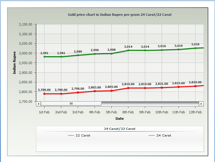 gold rate per gram in hyderabad feb 2014 2016 results hyderabad gold rate chart