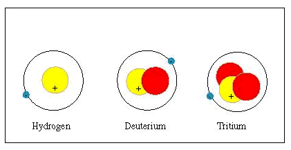 isotopes of hydrogen