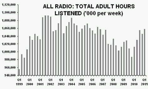 radio listening figures grant goddard rajar