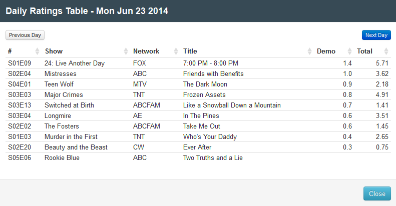 Final Adjusted TV Ratings for Monday 23rd June 2014/Tuesday 24th June 2014