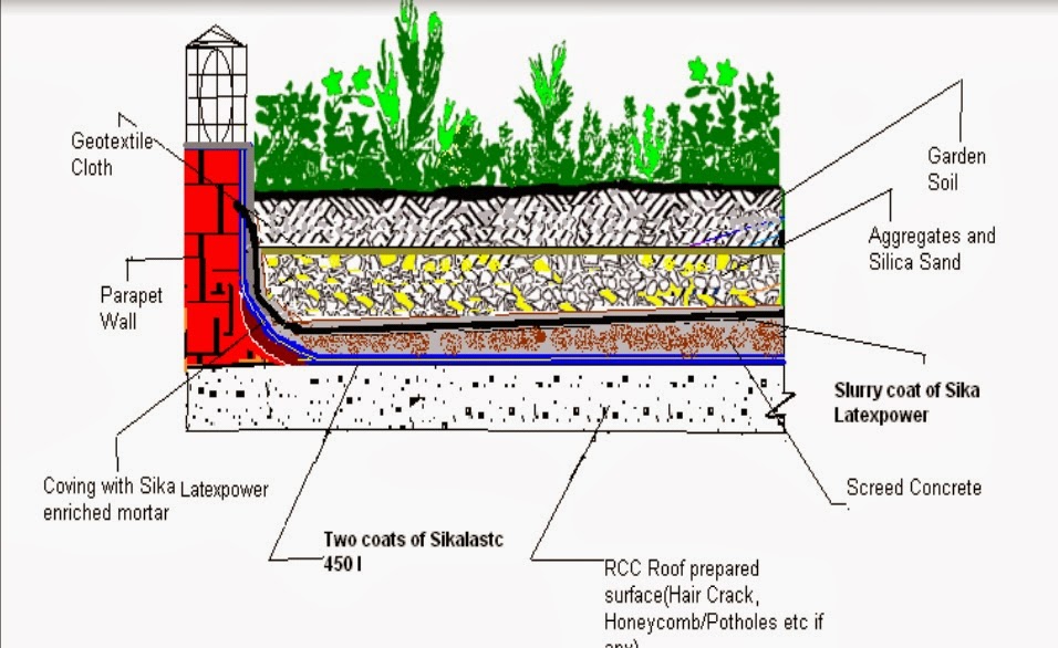 A Coat of Varnish How to Waterproof your Terrace Garden