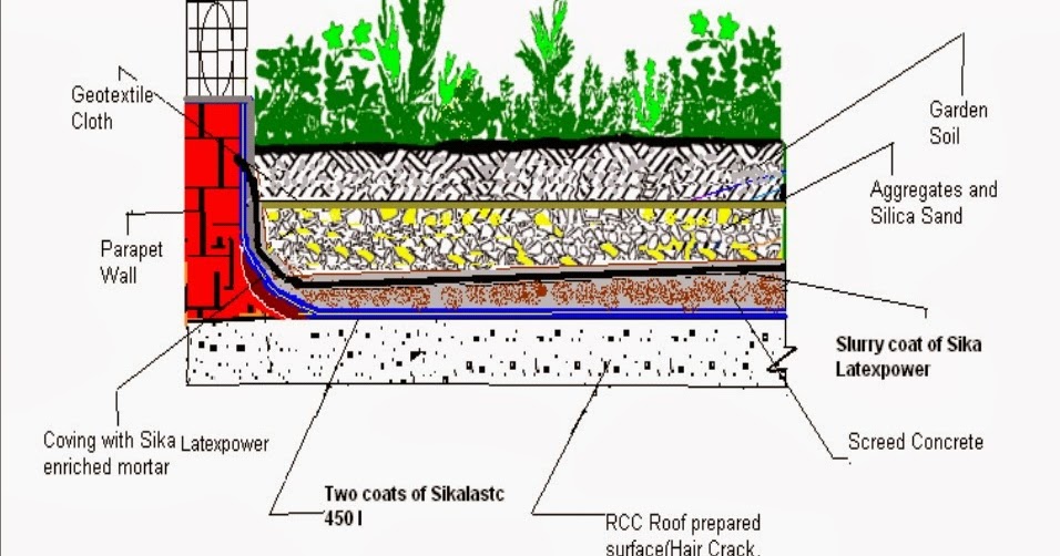 A Coat of Varnish How to Waterproof your Terrace Garden