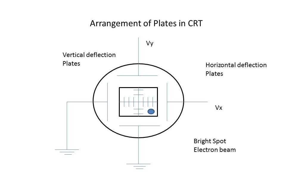 Cathode Ray Tube Deflection system Instrumentation and Control