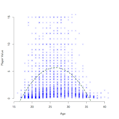 "I don’t wanna grow up": Age / value relationships for football players