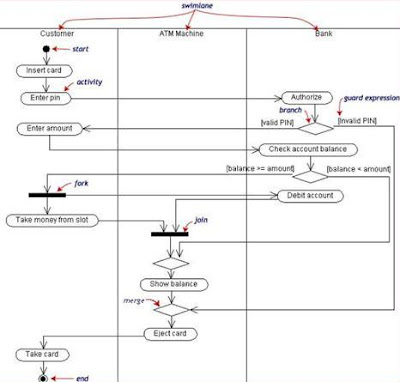 perbedaan activity diagram dan sequence diagram perbedaan activity diagram dan sequence diagram