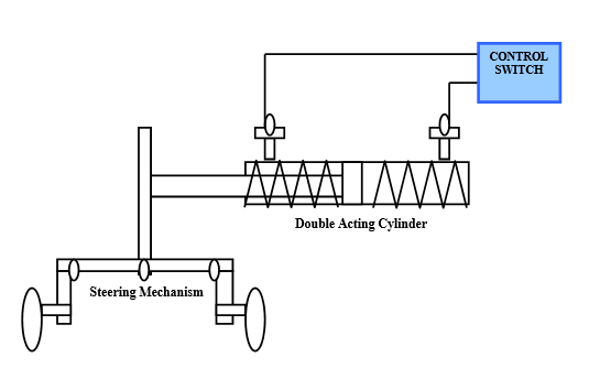 PNEUMATIC POWER STEERING MECHANICAL PROJECT PNEUMATIC POWER STEERING MECHANICAL PROJECT