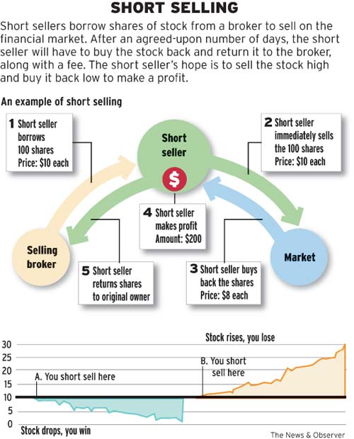 Stock options short selling