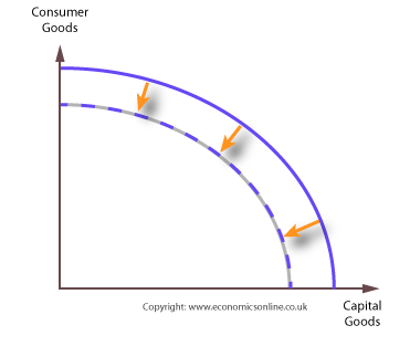 production possibility curce Producers in the economy use a visual model, called the production possibilities curve, to make the most efficient production decisions and. production possibility curce Producers in the economy use a visual model, called the production possibilities curve, to make the most efficient production decisions and.