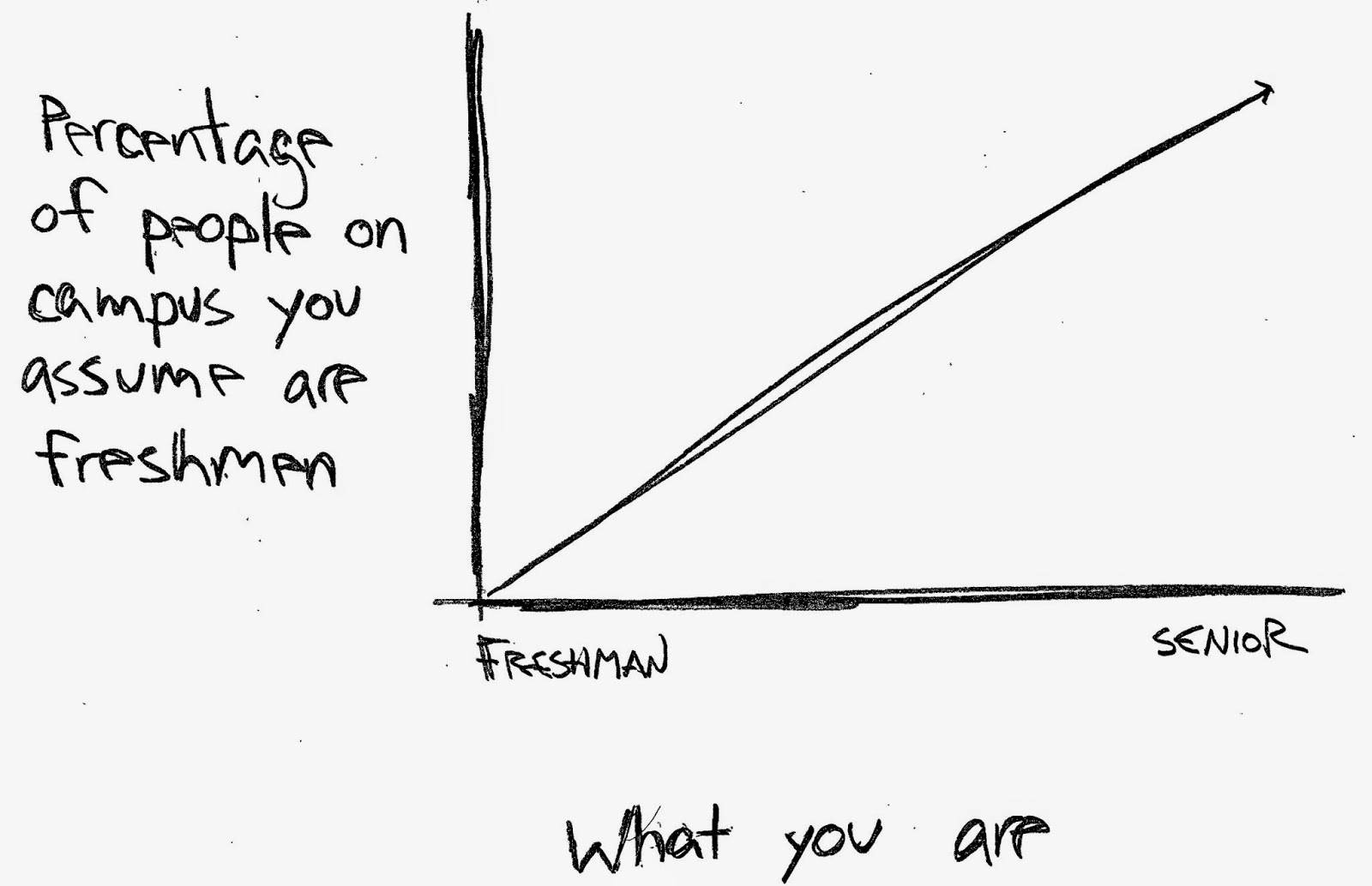 line graph representing positive correlation between "percentage of people on campus you assume are freshmen" and "what you are" increasing from "freshman" to "senior"