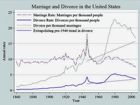 divorce children unseen historical rate striving trend status related year