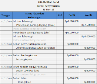Jurnal Penyesuaian Persediaan Barang Dagang Dengan Pendekatan Ikhtisar Laba Rugi Guru Ekonomi