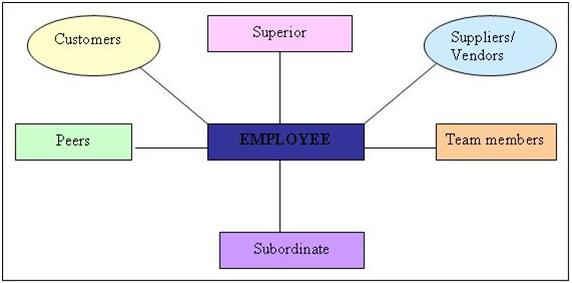 360 degree appraisal