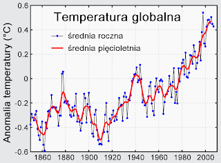globalne ocieplenie- wykres