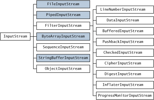 Java Io