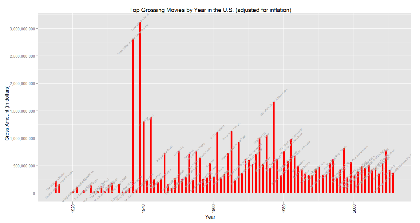 Graph of the Week Top Grossing Movies by Year (U.S.)