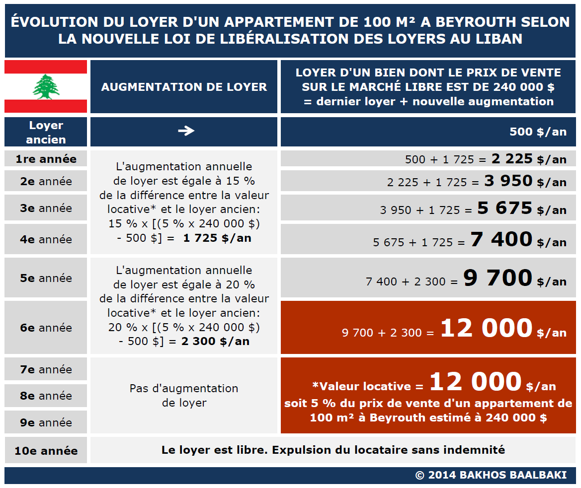 Evolution du loyer d'un appartement de 100 m² à Beyrouth selon la nouvelle loi de libéralisation des loyers au Liban: on passe de 500 $/an à 12 000 $/an dès la fin de la 5e année! A la fin du bail, 10e année, le loyer est libre, le locataire peut être expulsé sans indémnité.