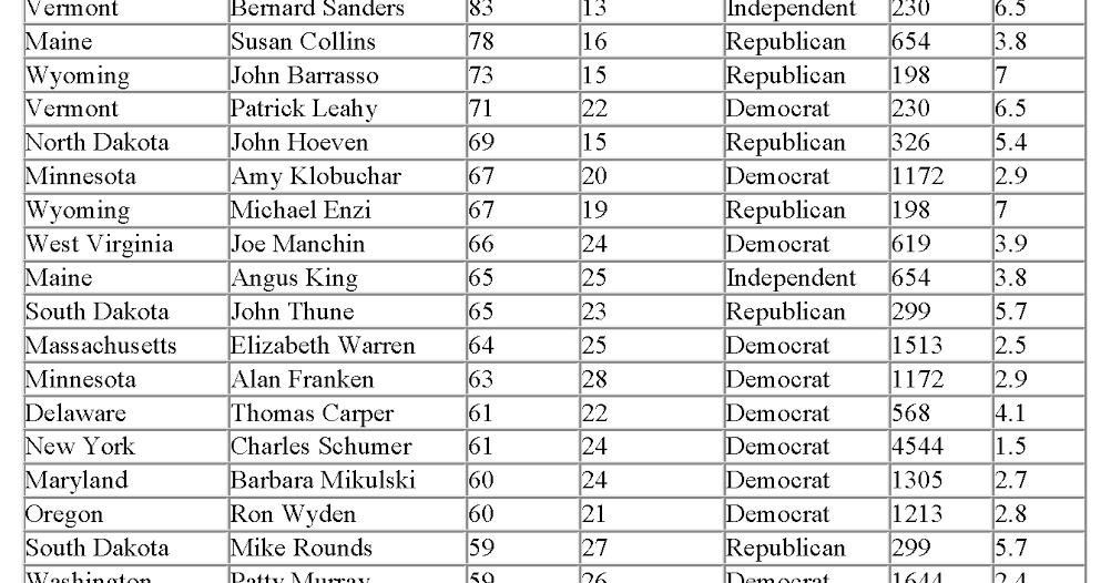 The Rural Blog Sanders was most popular U.S. senator this year, polls