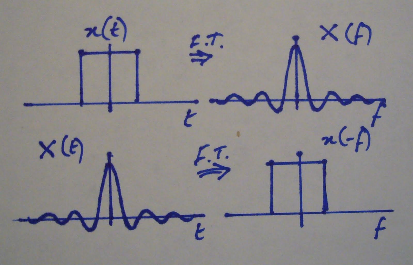 http://4.bp.blogspot.com/-q2Jd_q6seFw/Tf-2S6GDQGI/AAAAAAAAAG0/fpcnOV5foV4/s1600/sinc_boxcar_pair.jpg