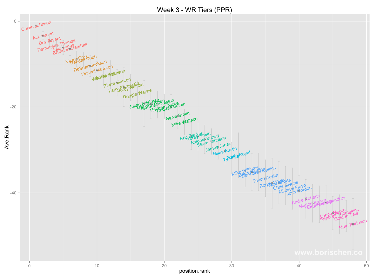 data, math, etc. Week 3 Visualized Tiers and Ranks PPR