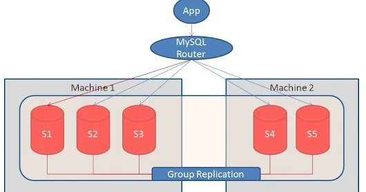 WatchDog for MySQL Group Replication Servers