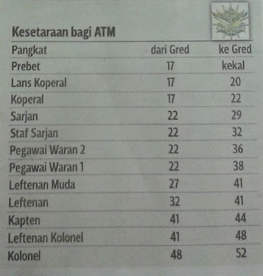 Gred Gaji Baru (SST) Polis PDRM Dan Tentera ATM 2013