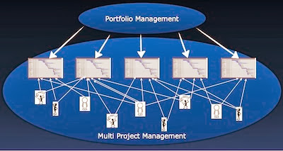 Multi Project Management