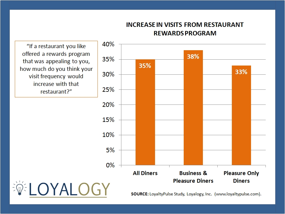 Fast Food Restaurants With Reward Programs