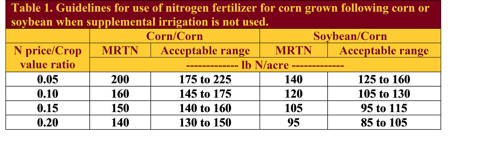 Updates to Corn Fertilizer guidelines for 2016
