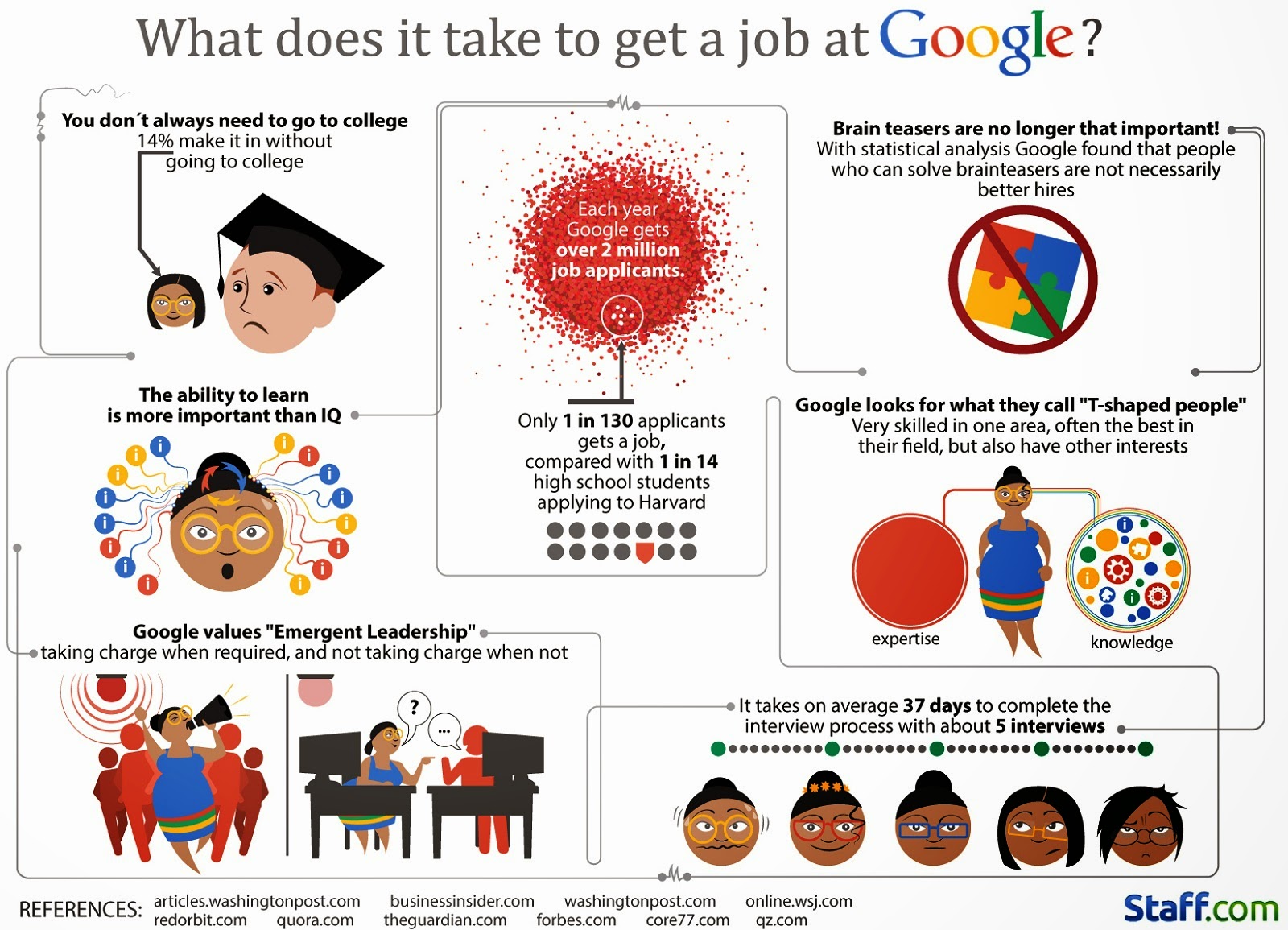 Want a Job at Google. Tips on How to be Recruited by Google. Infographic Want a Job at Google. Tips on How to be Recruited by Google. Infographic