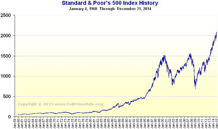 standard and poor chart chart paketsusudomba co s p 500 index history chart