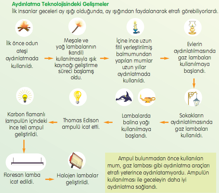 4. Sınıf Fen ve Teknoloji Işık Ve Ses Konusu Anlatımı ve Ders Özeti